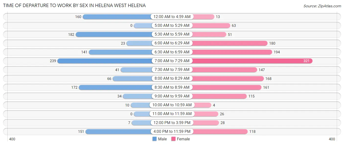 Time of Departure to Work by Sex in Helena West Helena