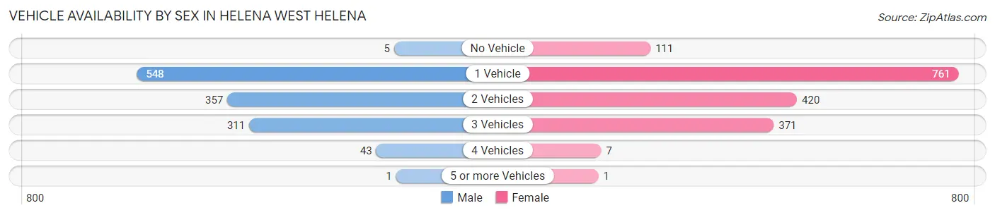 Vehicle Availability by Sex in Helena West Helena