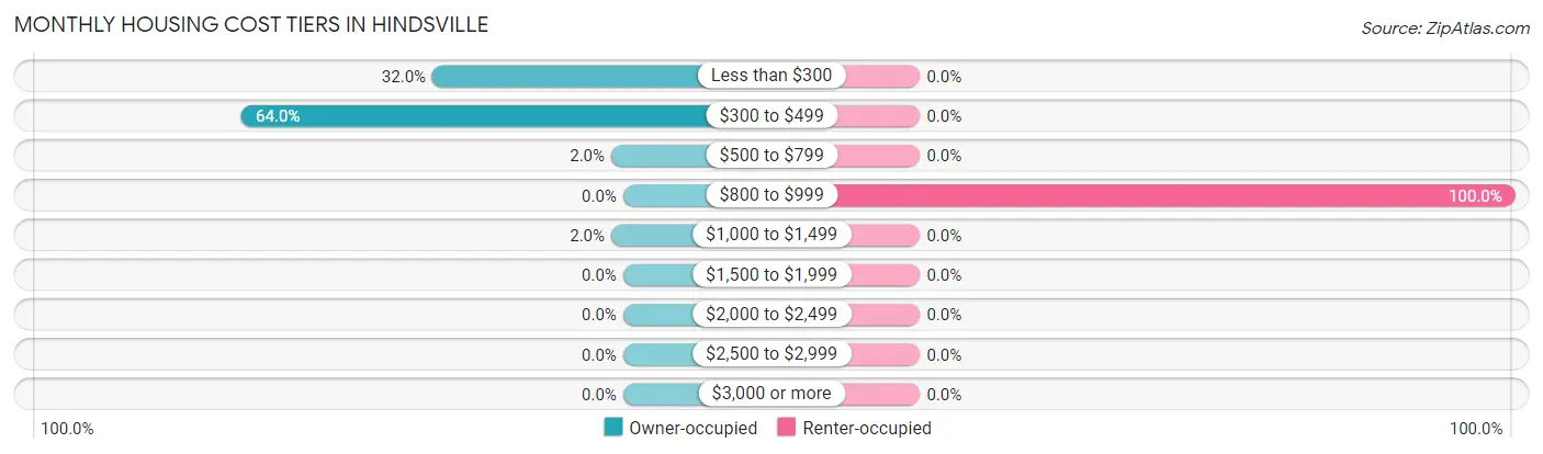 Monthly Housing Cost Tiers in Hindsville