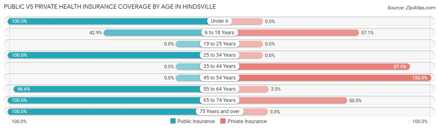 Public vs Private Health Insurance Coverage by Age in Hindsville