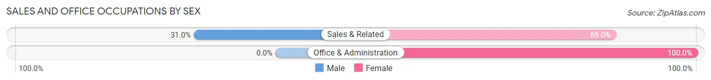 Sales and Office Occupations by Sex in Holly Grove