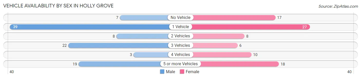 Vehicle Availability by Sex in Holly Grove