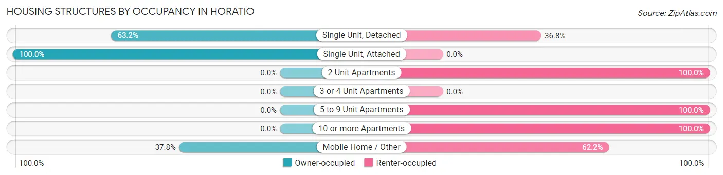Housing Structures by Occupancy in Horatio