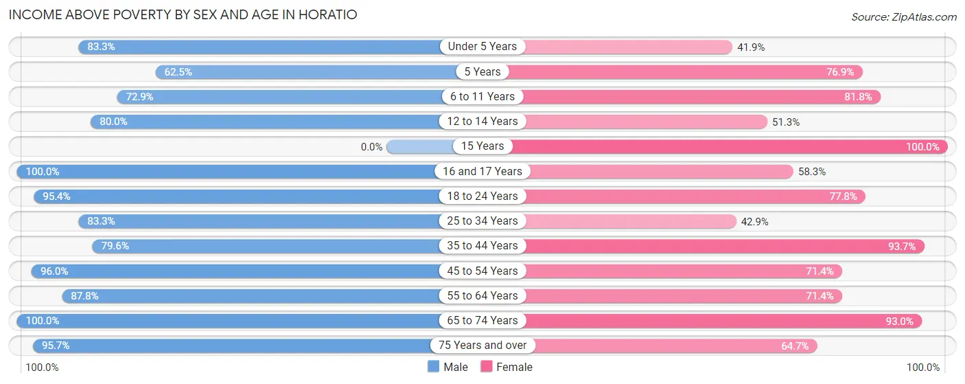 Income Above Poverty by Sex and Age in Horatio