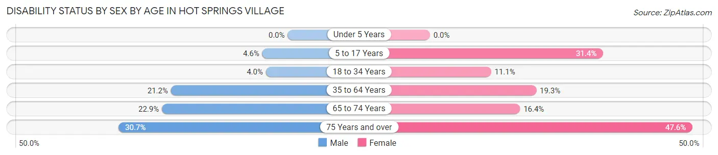 Disability Status by Sex by Age in Hot Springs Village