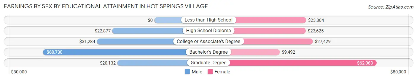 Earnings by Sex by Educational Attainment in Hot Springs Village