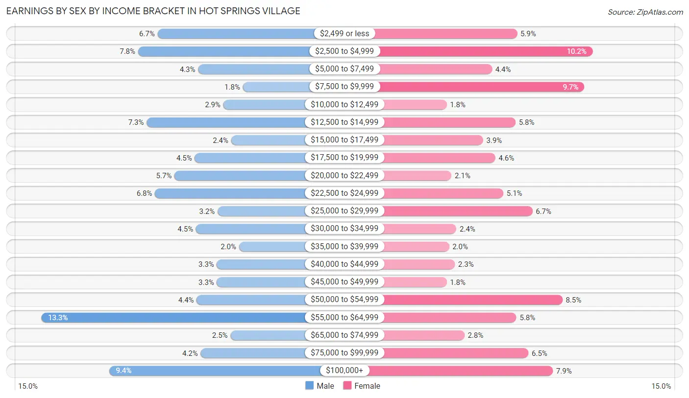 Earnings by Sex by Income Bracket in Hot Springs Village