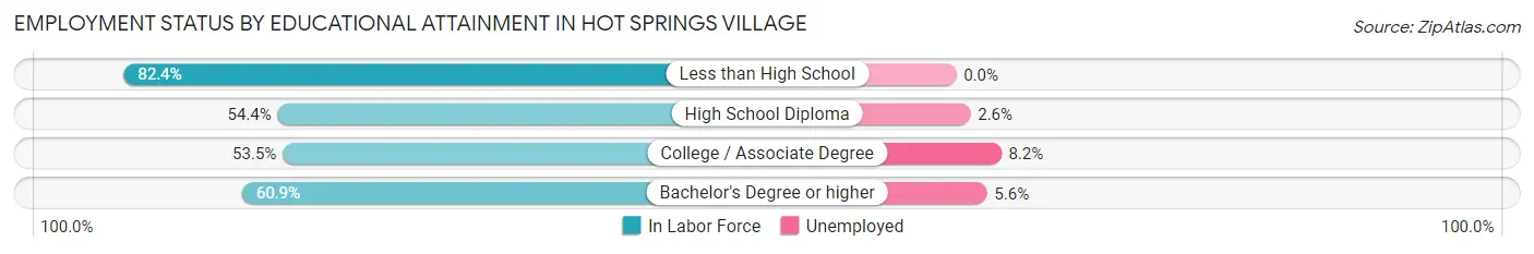 Employment Status by Educational Attainment in Hot Springs Village