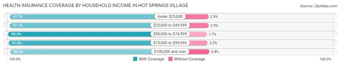 Health Insurance Coverage by Household Income in Hot Springs Village