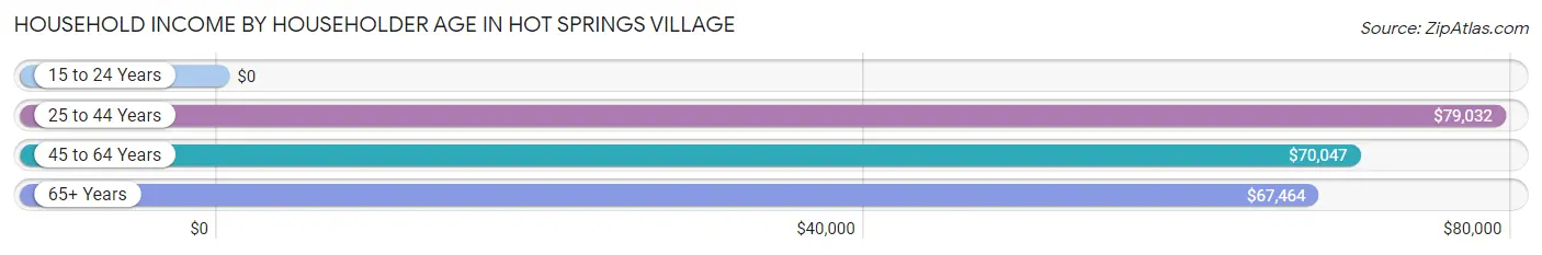 Household Income by Householder Age in Hot Springs Village