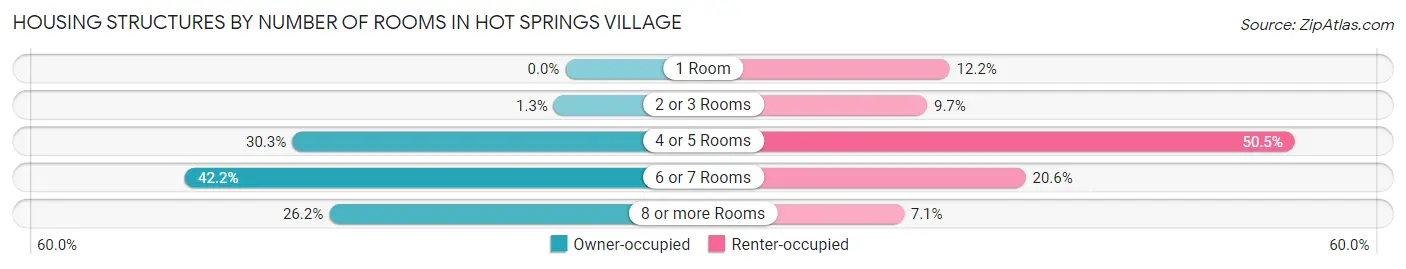 Housing Structures by Number of Rooms in Hot Springs Village
