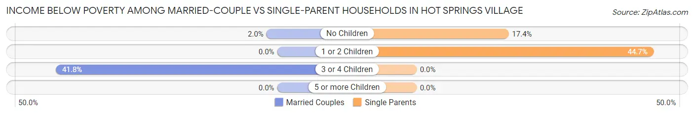 Income Below Poverty Among Married-Couple vs Single-Parent Households in Hot Springs Village