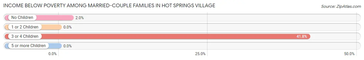 Income Below Poverty Among Married-Couple Families in Hot Springs Village