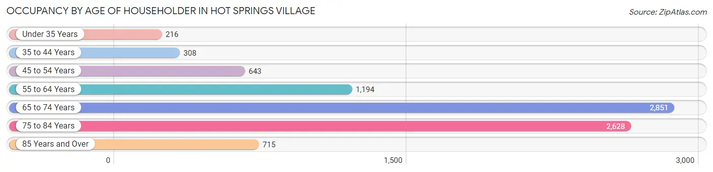 Occupancy by Age of Householder in Hot Springs Village