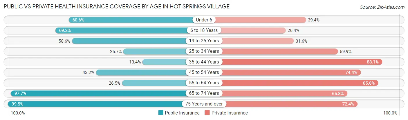 Public vs Private Health Insurance Coverage by Age in Hot Springs Village