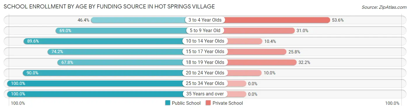 School Enrollment by Age by Funding Source in Hot Springs Village