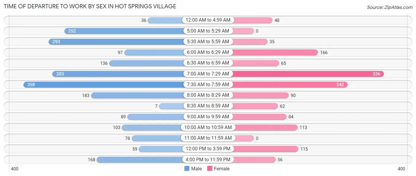 Time of Departure to Work by Sex in Hot Springs Village