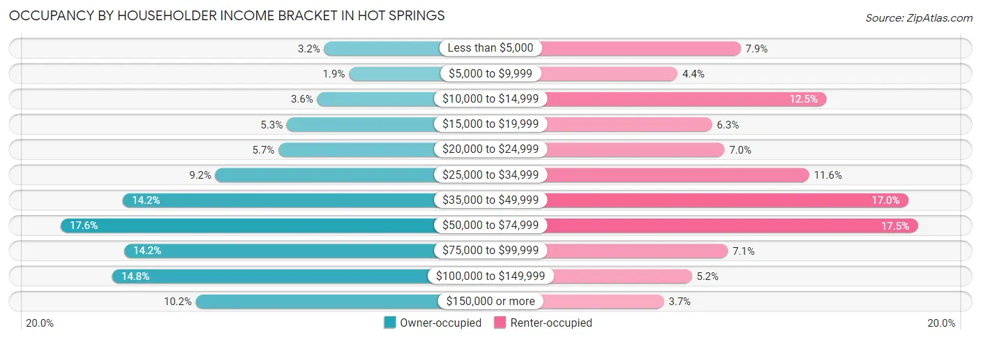 Occupancy by Householder Income Bracket in Hot Springs