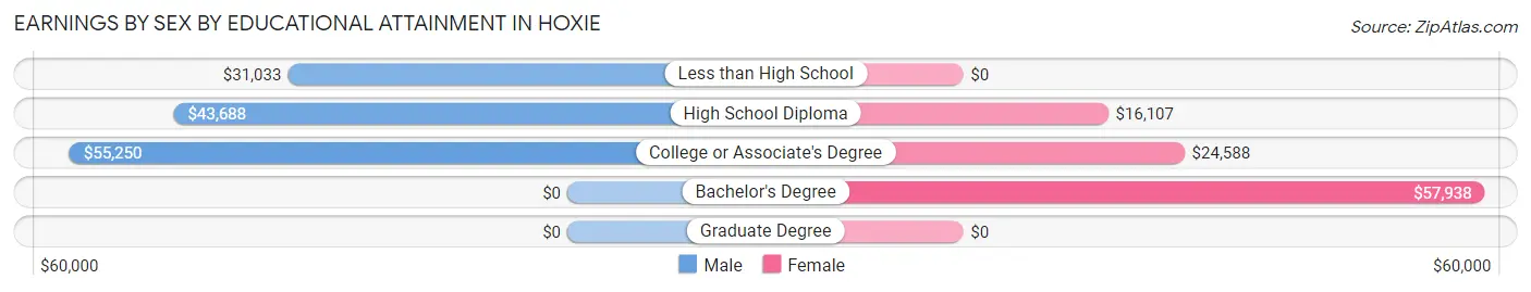 Earnings by Sex by Educational Attainment in Hoxie