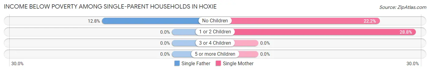 Income Below Poverty Among Single-Parent Households in Hoxie