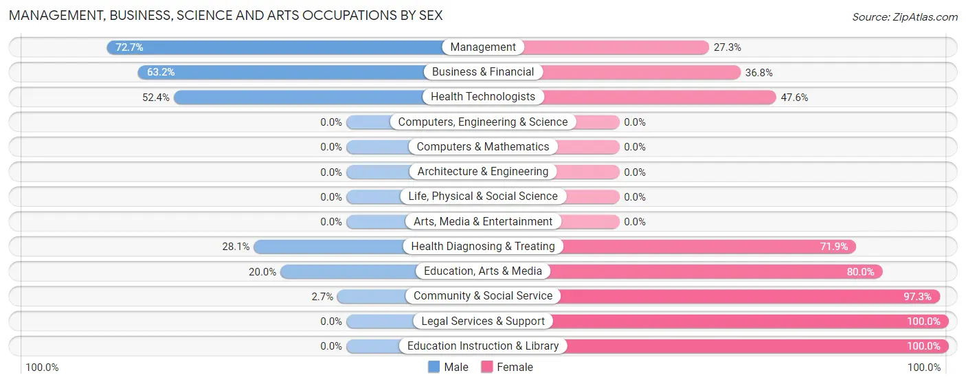 Management, Business, Science and Arts Occupations by Sex in Hoxie