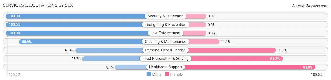 Services Occupations by Sex in Hoxie