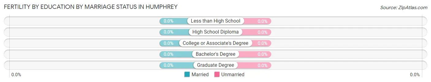Female Fertility by Education by Marriage Status in Humphrey