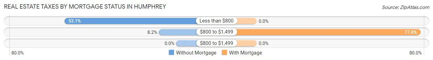 Real Estate Taxes by Mortgage Status in Humphrey
