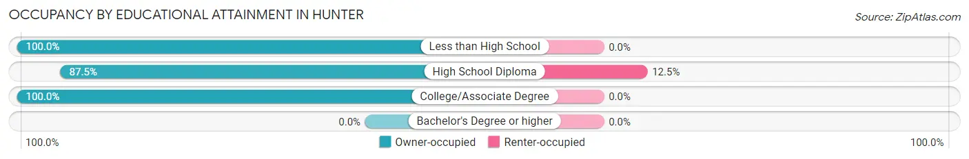 Occupancy by Educational Attainment in Hunter