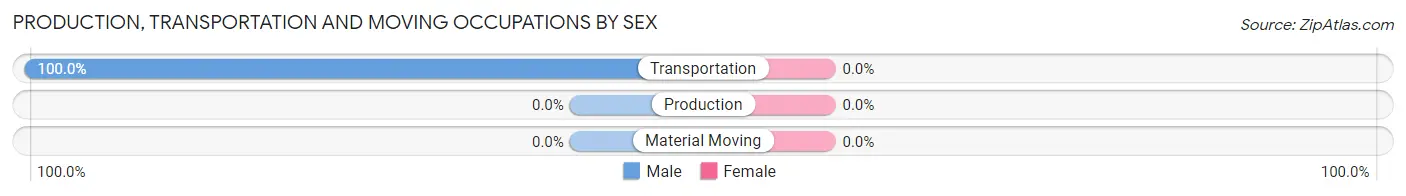 Production, Transportation and Moving Occupations by Sex in Hunter