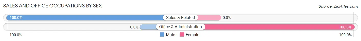 Sales and Office Occupations by Sex in Hunter