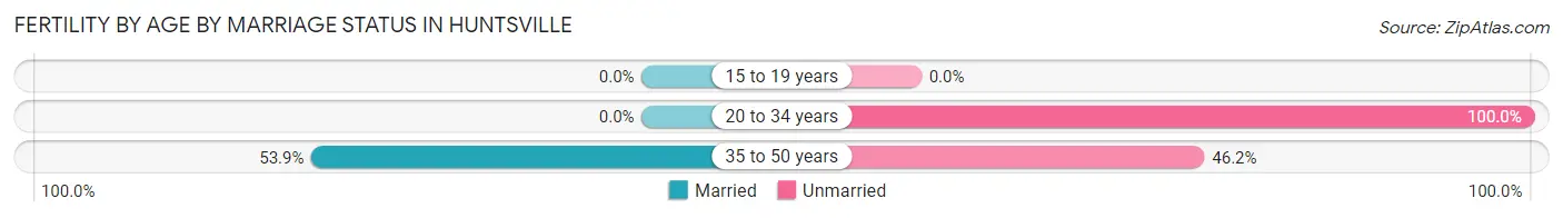 Female Fertility by Age by Marriage Status in Huntsville