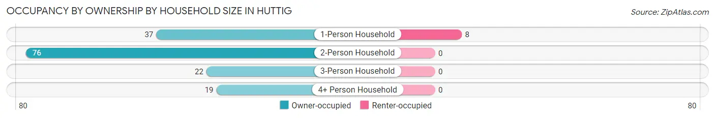 Occupancy by Ownership by Household Size in Huttig