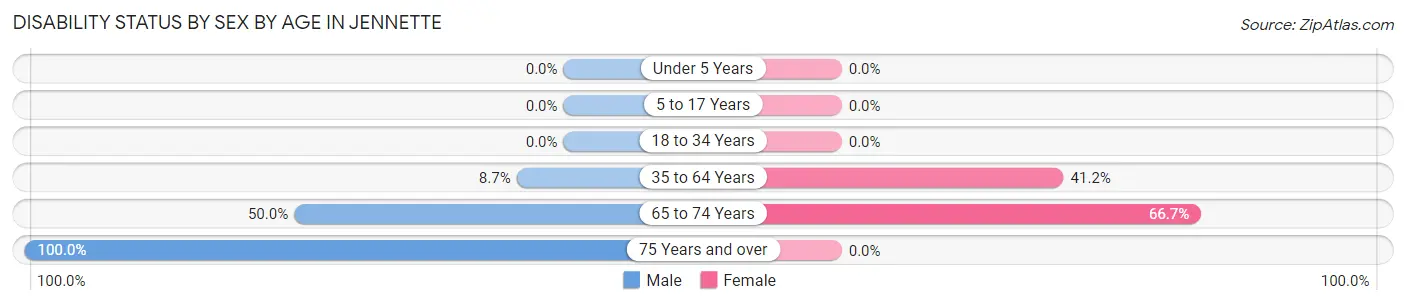 Disability Status by Sex by Age in Jennette