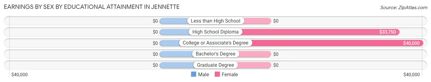 Earnings by Sex by Educational Attainment in Jennette