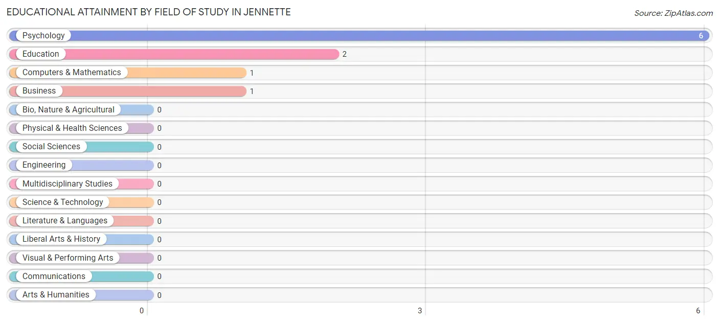 Educational Attainment by Field of Study in Jennette