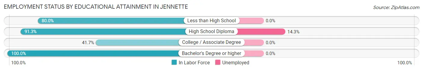 Employment Status by Educational Attainment in Jennette