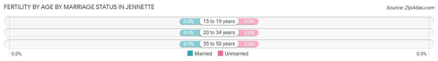 Female Fertility by Age by Marriage Status in Jennette