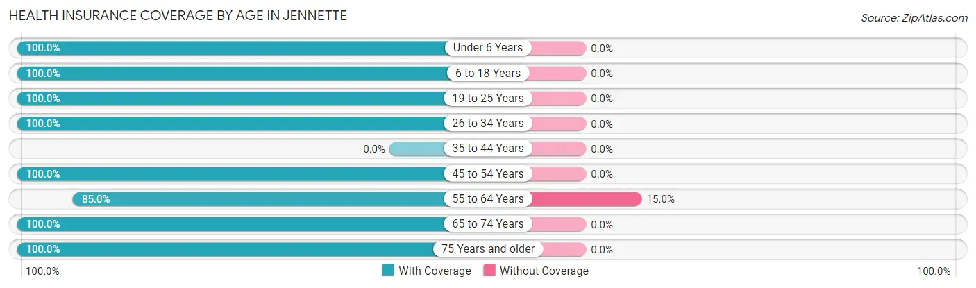 Health Insurance Coverage by Age in Jennette