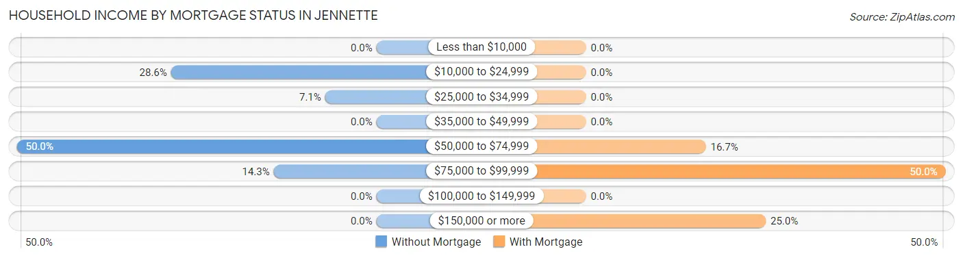 Household Income by Mortgage Status in Jennette