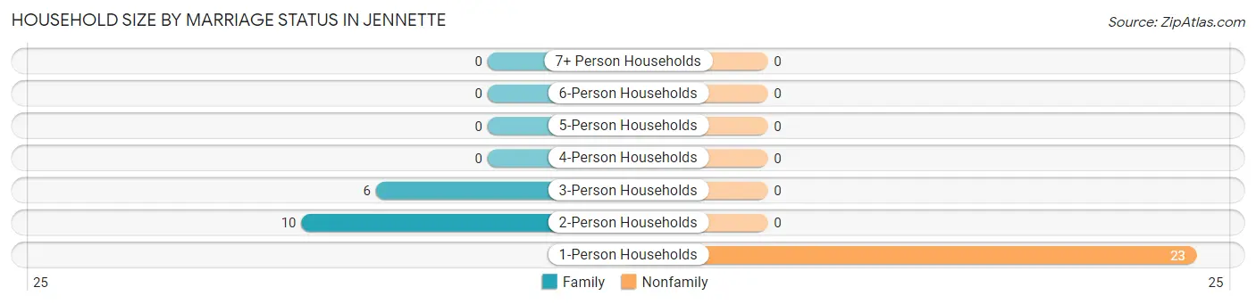 Household Size by Marriage Status in Jennette