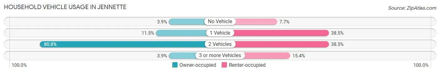 Household Vehicle Usage in Jennette