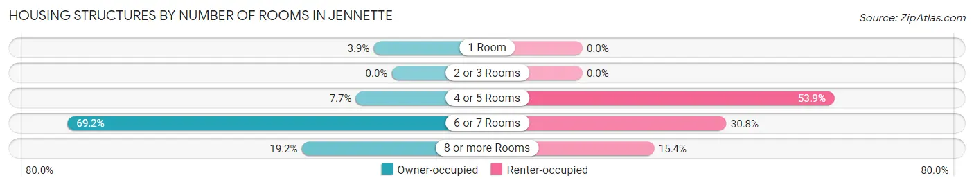 Housing Structures by Number of Rooms in Jennette