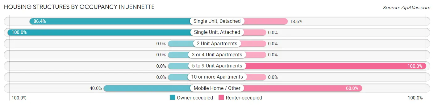 Housing Structures by Occupancy in Jennette