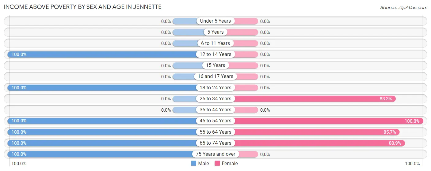 Income Above Poverty by Sex and Age in Jennette