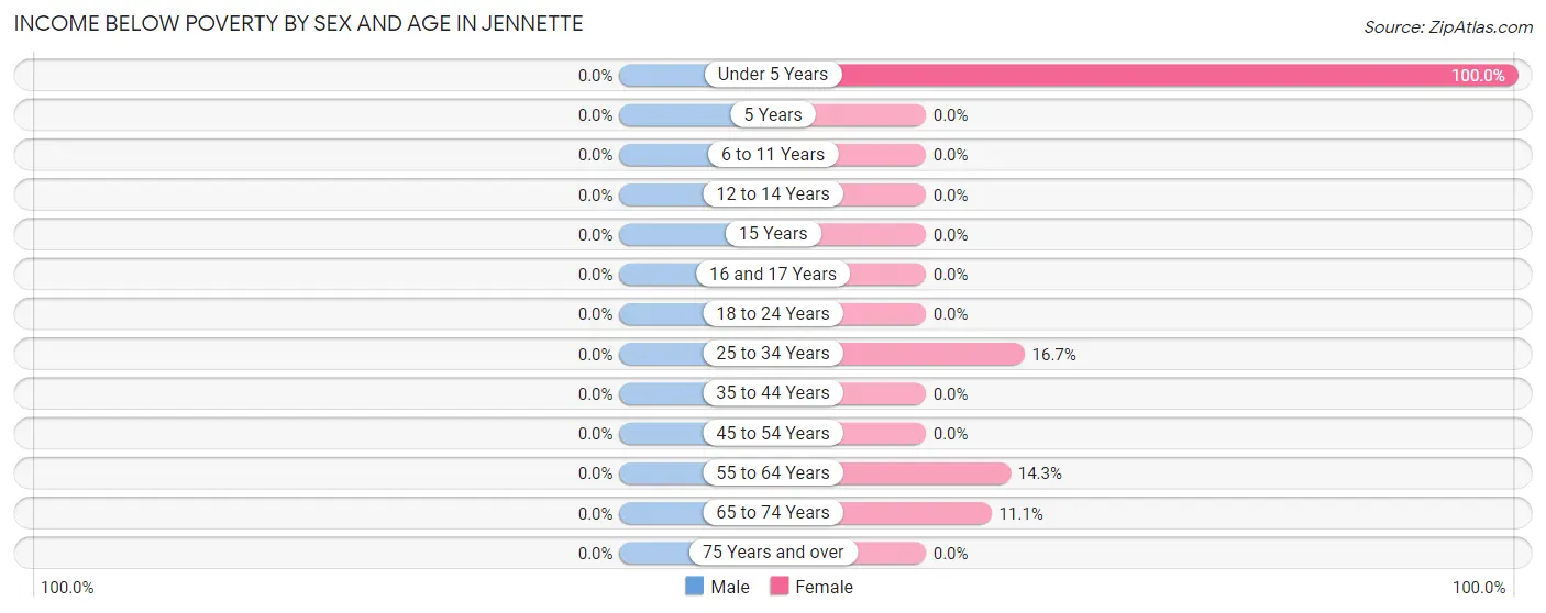 Income Below Poverty by Sex and Age in Jennette
