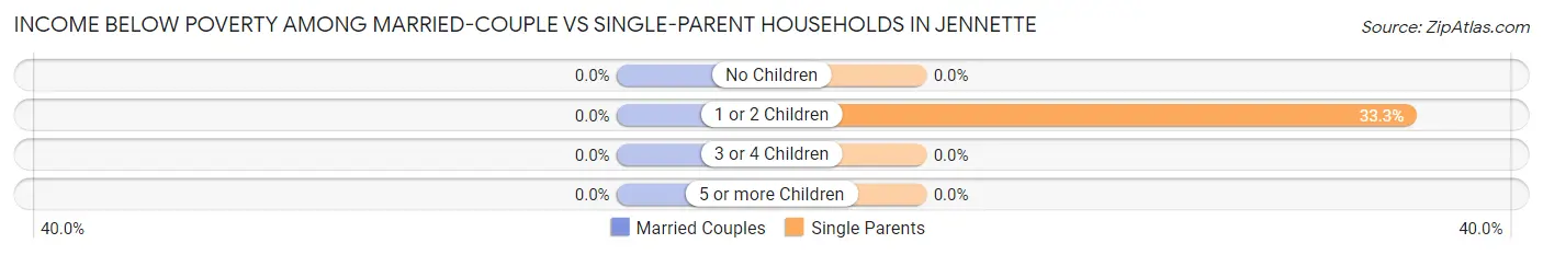 Income Below Poverty Among Married-Couple vs Single-Parent Households in Jennette
