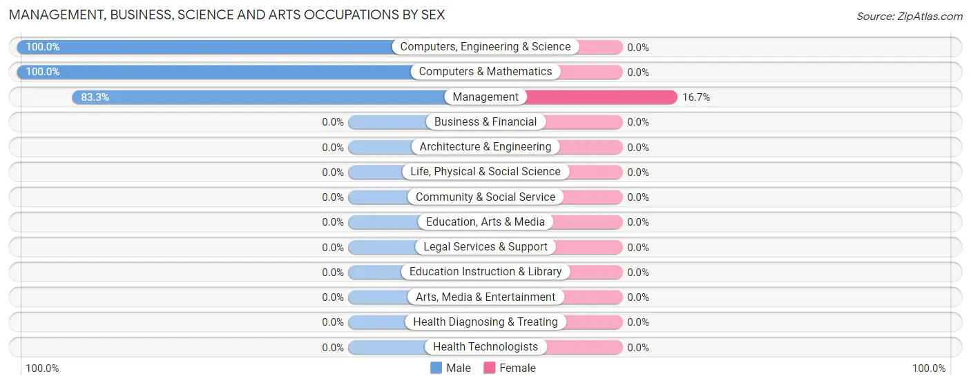 Management, Business, Science and Arts Occupations by Sex in Jennette