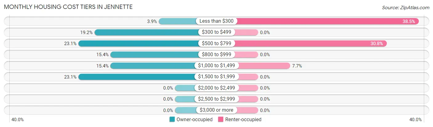 Monthly Housing Cost Tiers in Jennette