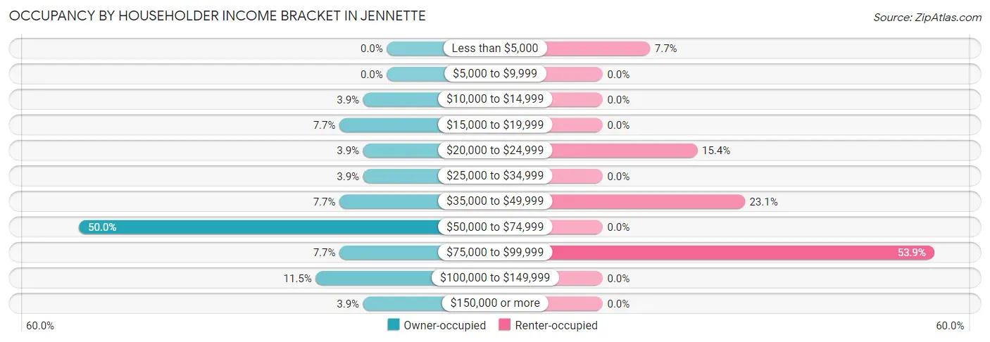 Occupancy by Householder Income Bracket in Jennette